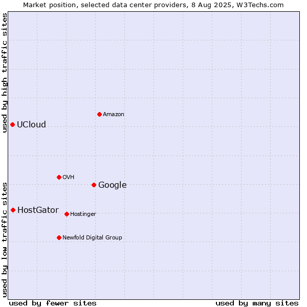 Market position of Google vs. HostGator vs. UCloud