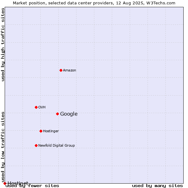 Market position of Google vs. Hostinet