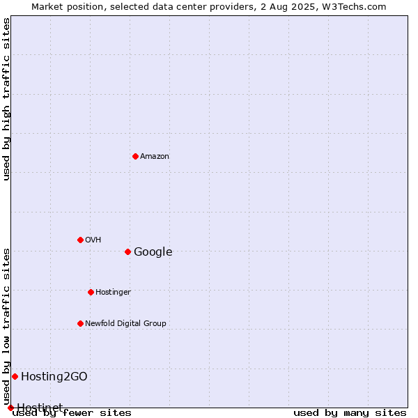 Market position of Google vs. Hosting2GO vs. Hostinet