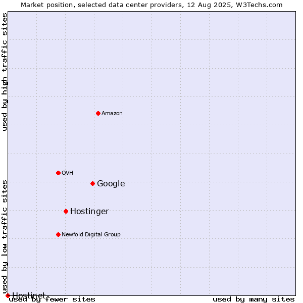 Market position of Google vs. Hostinger vs. Hostinet