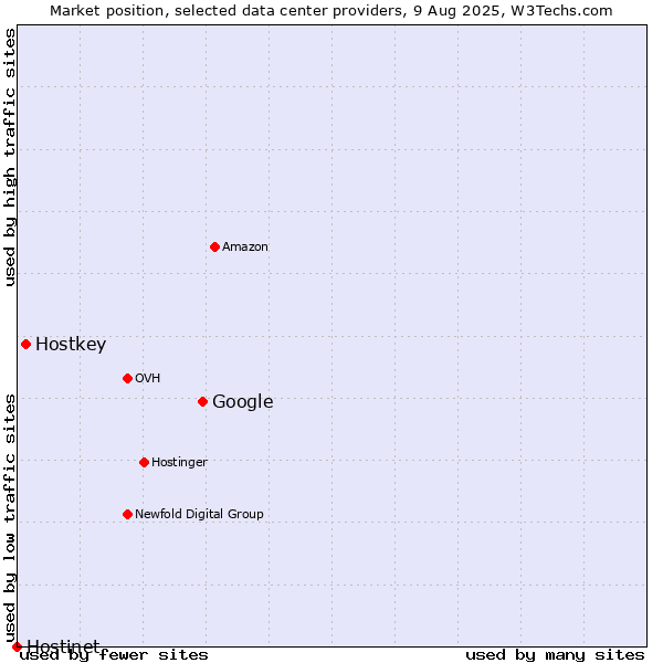 Market position of Google vs. Hostkey vs. Hostinet