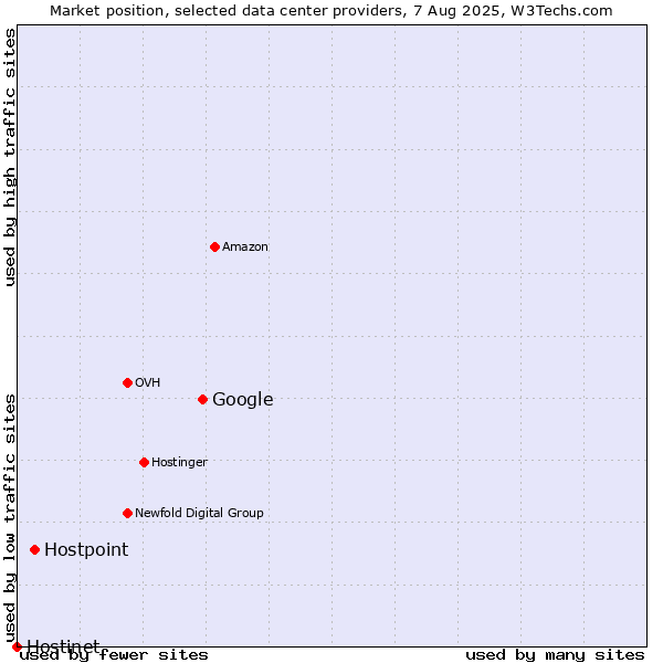 Market position of Google vs. Hostpoint vs. Hostinet