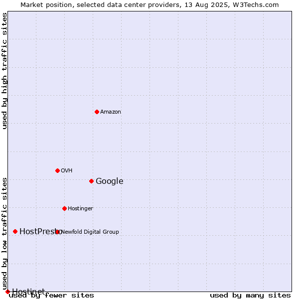 Market position of Google vs. HostPresto vs. Hostinet