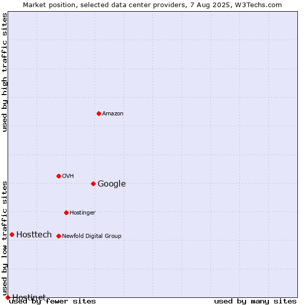 Market position of Google vs. Hosttech vs. Hostinet