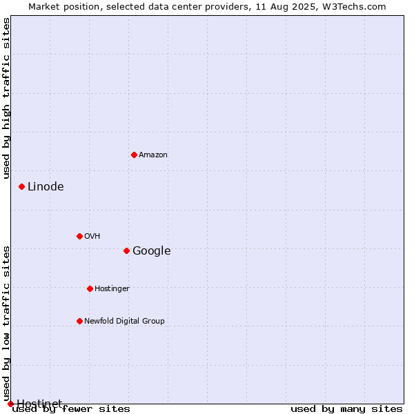 Market position of Google vs. Linode vs. Hostinet