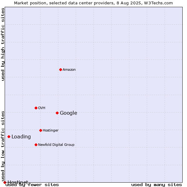 Market position of Google vs. Loading vs. Hostinet
