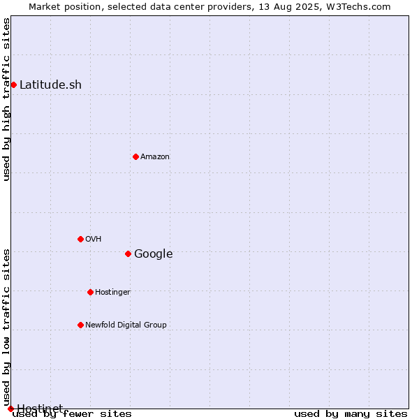 Market position of Google vs. Latitude.sh vs. Hostinet