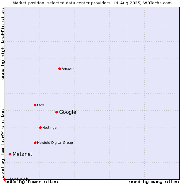 Market position of Google vs. Metanet vs. Hostinet