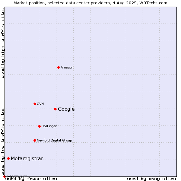Market position of Google vs. Metaregistrar vs. Hostinet
