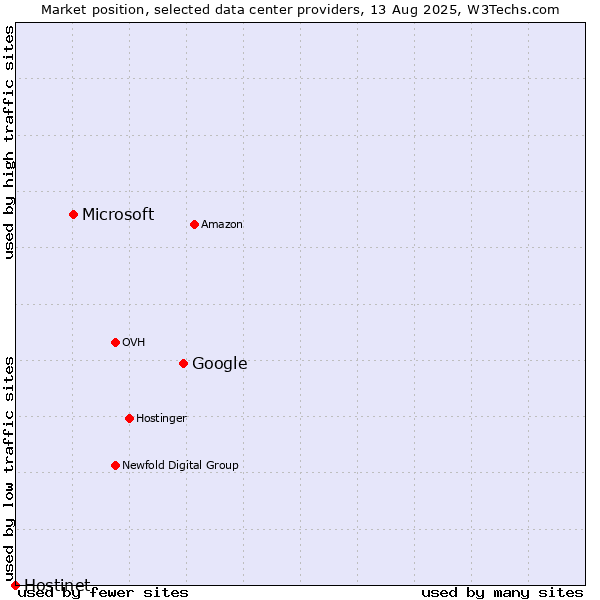 Market position of Google vs. Microsoft vs. Hostinet