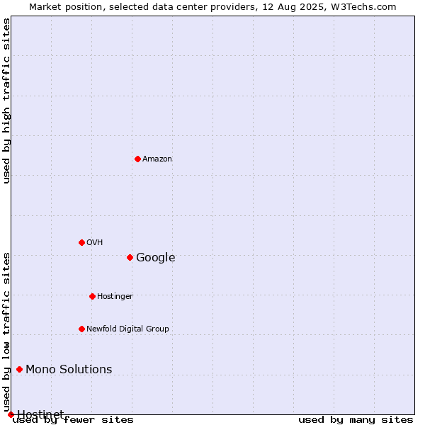 Market position of Google vs. Mono Solutions vs. Hostinet