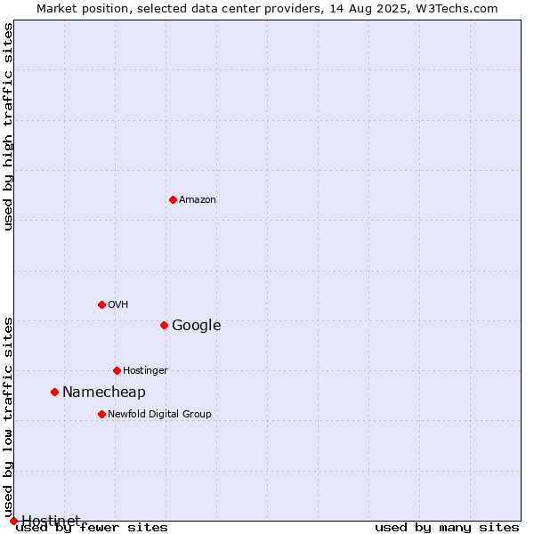 Market position of Google vs. Namecheap vs. Hostinet
