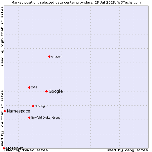 Market position of Google vs. Namespace vs. Hostinet