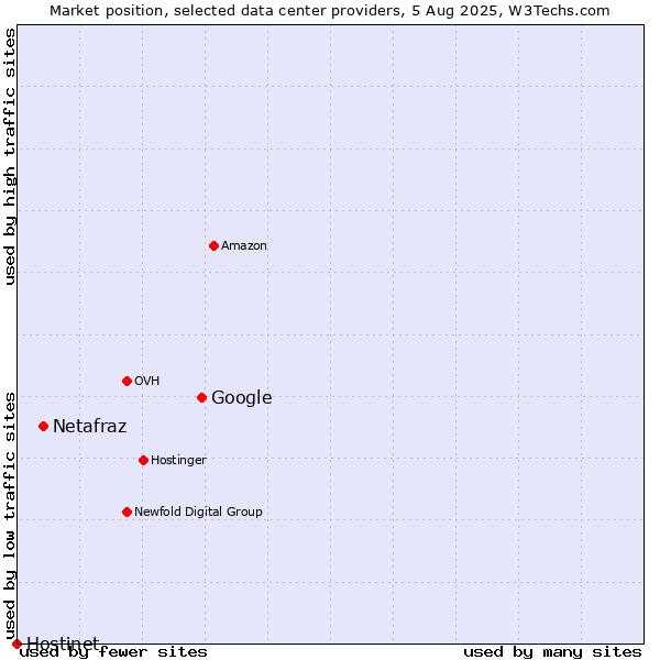 Market position of Google vs. Netafraz vs. Hostinet