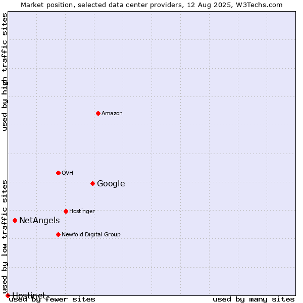 Market position of Google vs. NetAngels vs. Hostinet