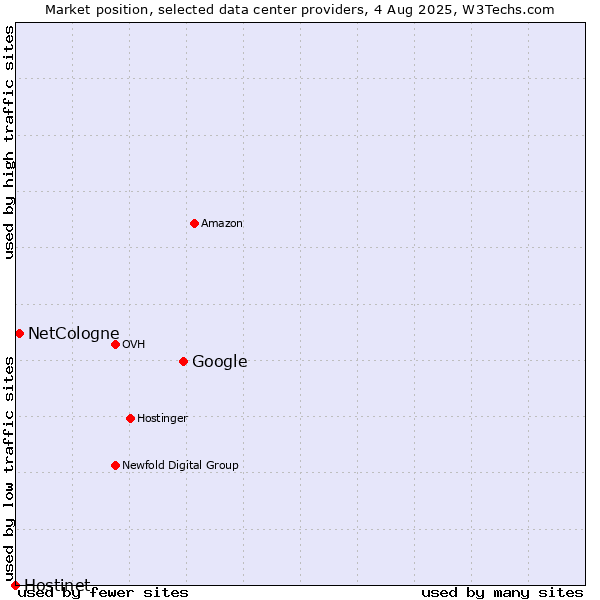 Market position of Google vs. NetCologne vs. Hostinet