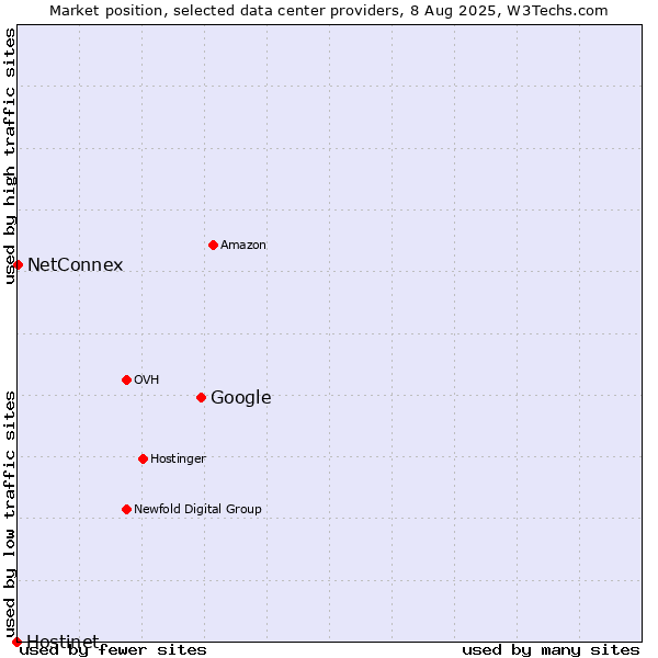 Market position of Google vs. NetConnex vs. Hostinet