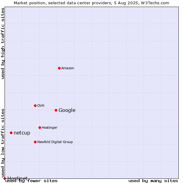Market position of Google vs. netcup vs. Hostinet