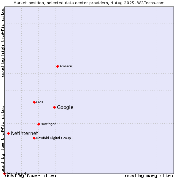 Market position of Google vs. Netinternet vs. Hostinet