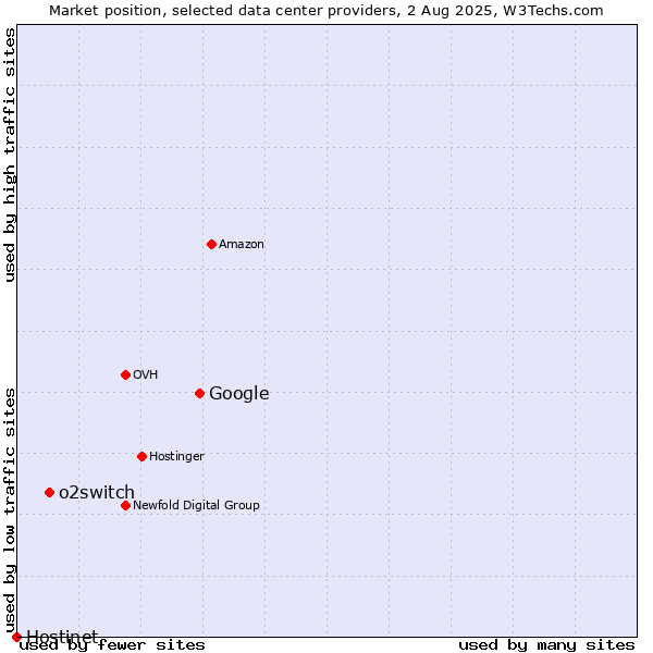 Market position of Google vs. o2switch vs. Hostinet