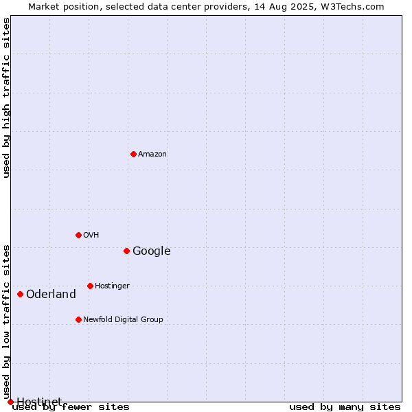 Market position of Google vs. Oderland vs. Hostinet
