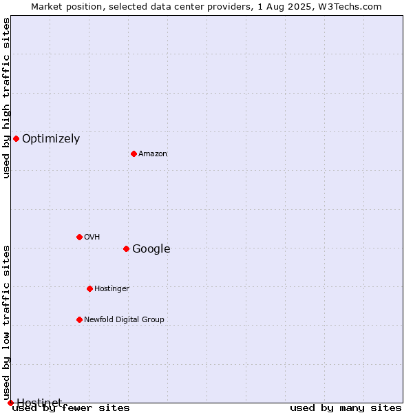 Market position of Google vs. Optimizely vs. Hostinet