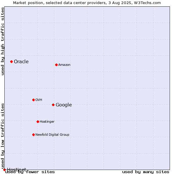 Market position of Google vs. Oracle vs. Hostinet