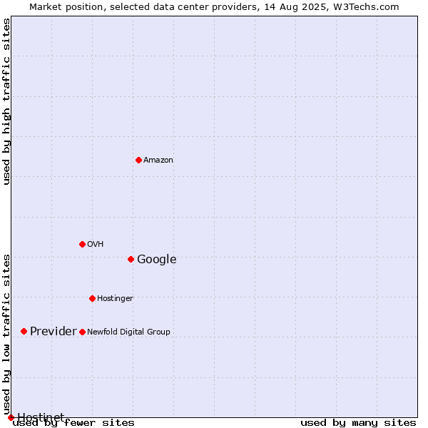 Market position of Google vs. Previder vs. Hostinet