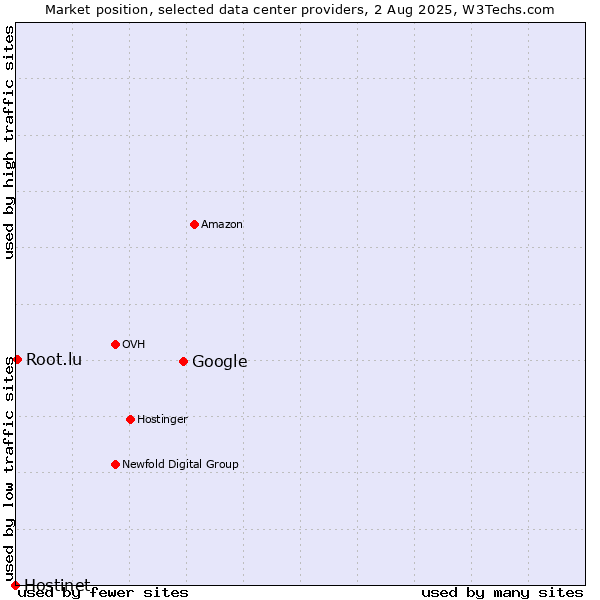 Market position of Google vs. Root.lu vs. Hostinet