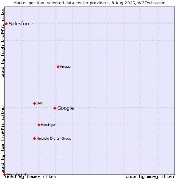 Market position of Google vs. Salesforce vs. Hostinet