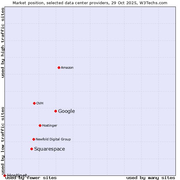 Market position of Google vs. Squarespace vs. Hostinet