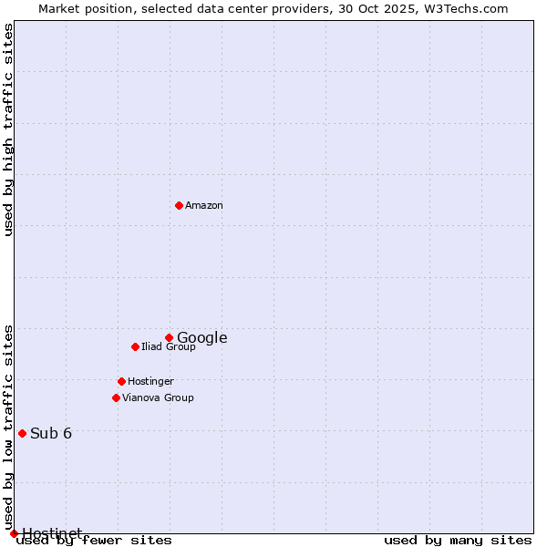 Market position of Google vs. Sub 6 vs. Hostinet