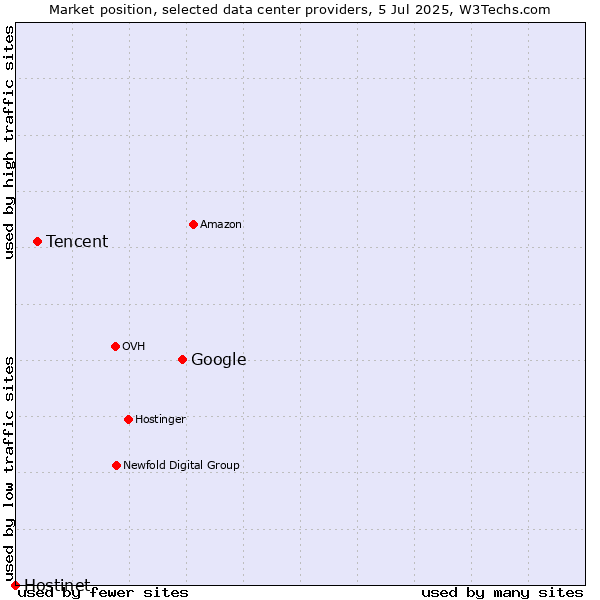 Market position of Google vs. Tencent vs. Hostinet