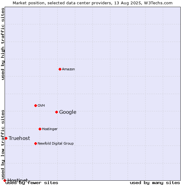 Market position of Google vs. Truehost vs. Hostinet