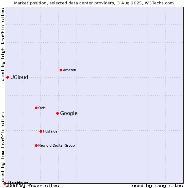 Market position of Google vs. UCloud vs. Hostinet