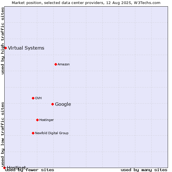 Market position of Google vs. Virtual Systems vs. Hostinet