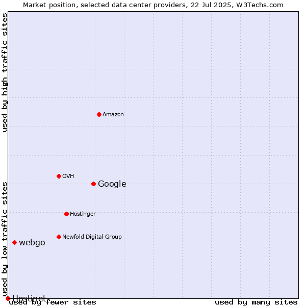 Market position of Google vs. webgo vs. Hostinet