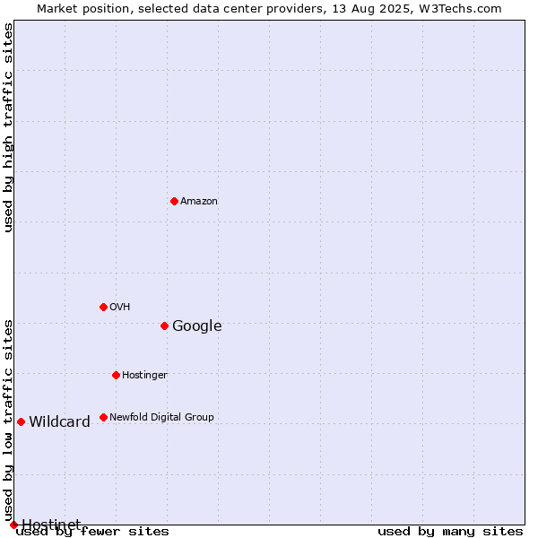Market position of Google vs. Wildcard vs. Hostinet