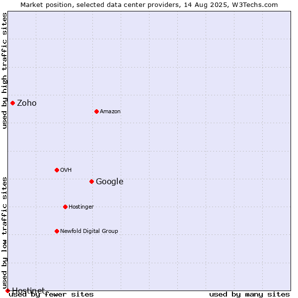 Market position of Google vs. Zoho vs. Hostinet