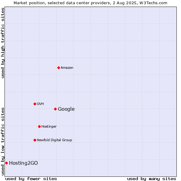 Market position of Google vs. Hosting2GO