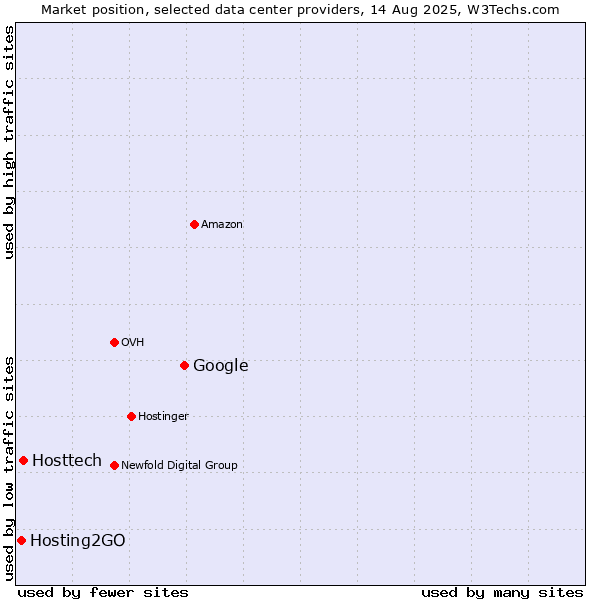 Market position of Google vs. Hosttech vs. Hosting2GO