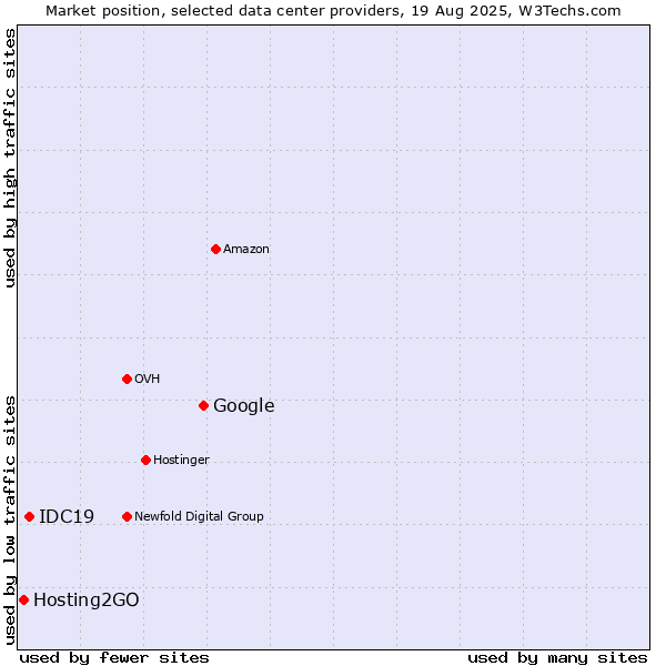 Market position of Google vs. IDC19 vs. Hosting2GO