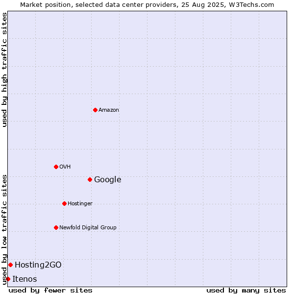 Market position of Google vs. Hosting2GO vs. Itenos