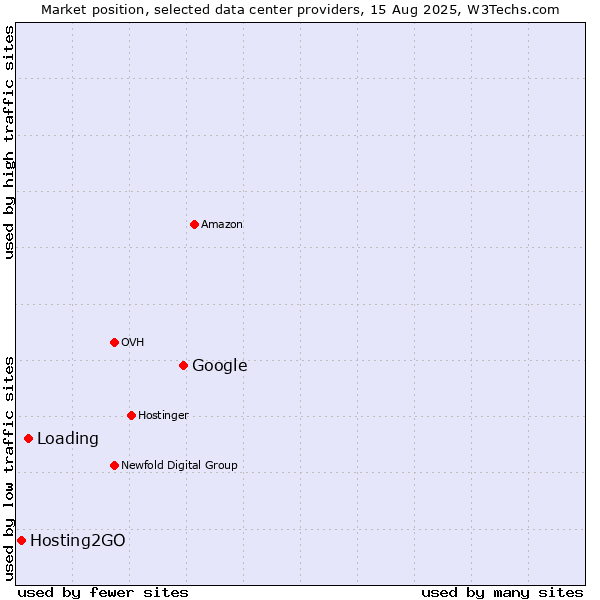 Market position of Google vs. Loading vs. Hosting2GO