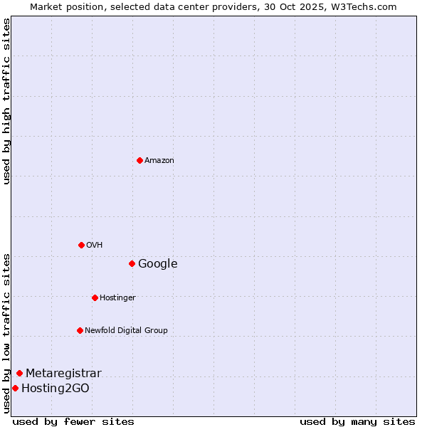 Market position of Google vs. Metaregistrar vs. Hosting2GO
