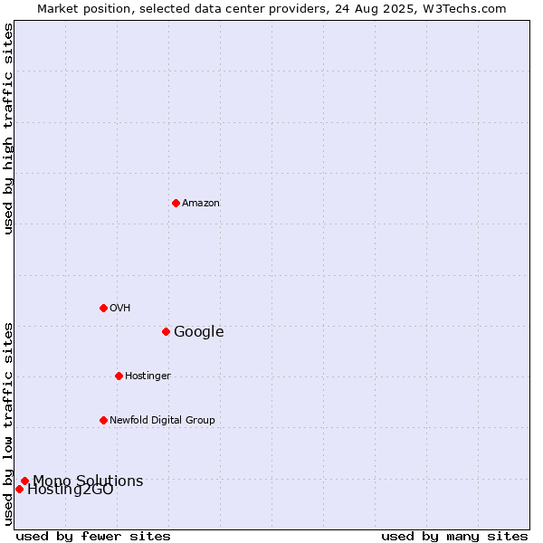 Market position of Google vs. Mono Solutions vs. Hosting2GO