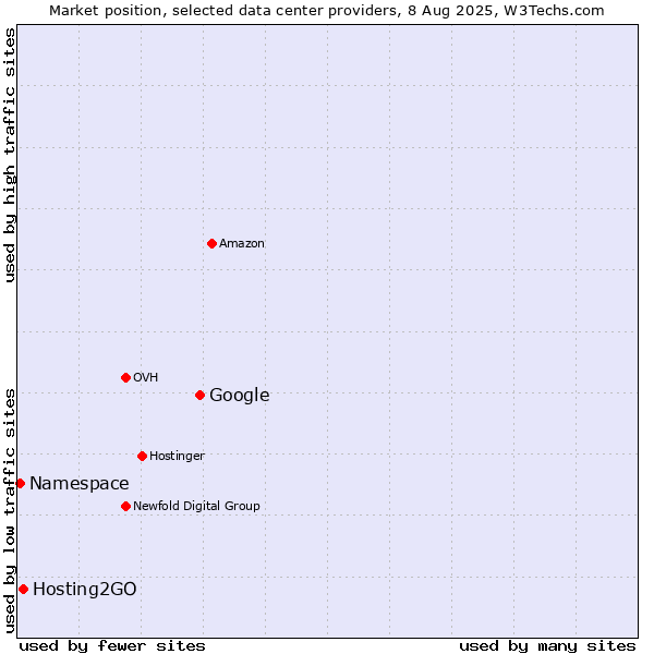 Market position of Google vs. Hosting2GO vs. Namespace