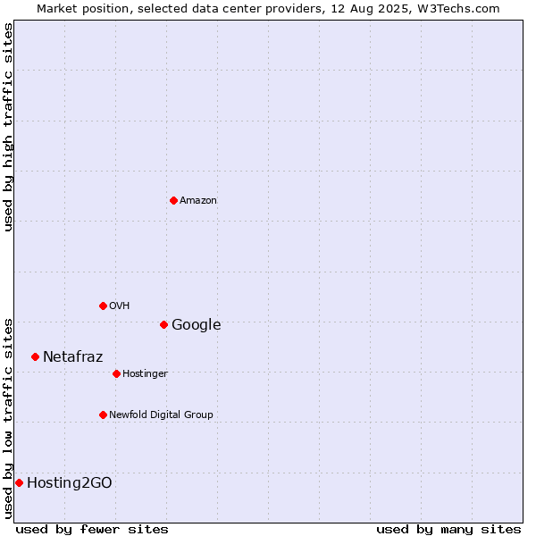 Market position of Google vs. Netafraz vs. Hosting2GO