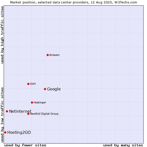 Market position of Google vs. Netinternet vs. Hosting2GO