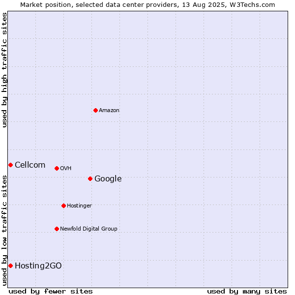 Market position of Google vs. Cellcom vs. Hosting2GO